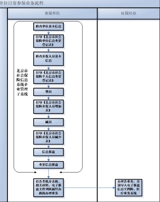 北京市社会保险信息系统下载 北京市社会保险信息系统企业管理子系统(普通单位版) V5.0.0 安装版