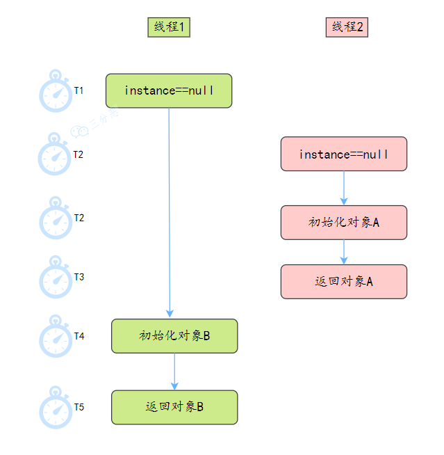 懒汉式线程不安全