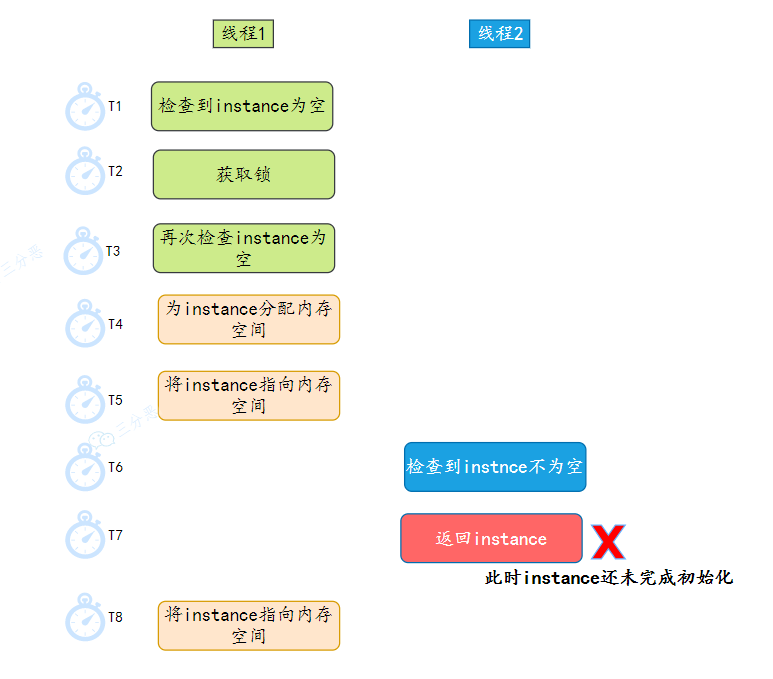 访问到未初始化对象