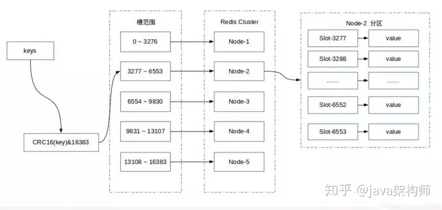 为什么RedisCluster设计成16384个槽”