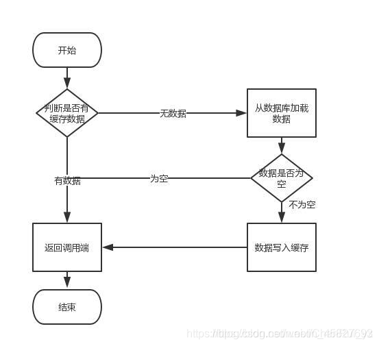 面试常问：如何保证Redis缓存和数据库的数据一致性