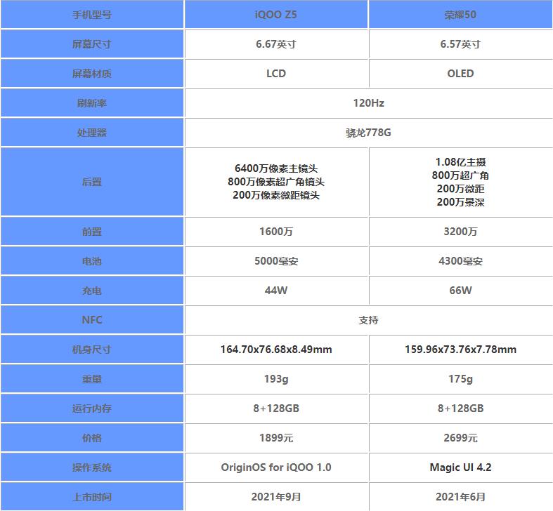 iqoo z5对比荣耀50哪个更好?