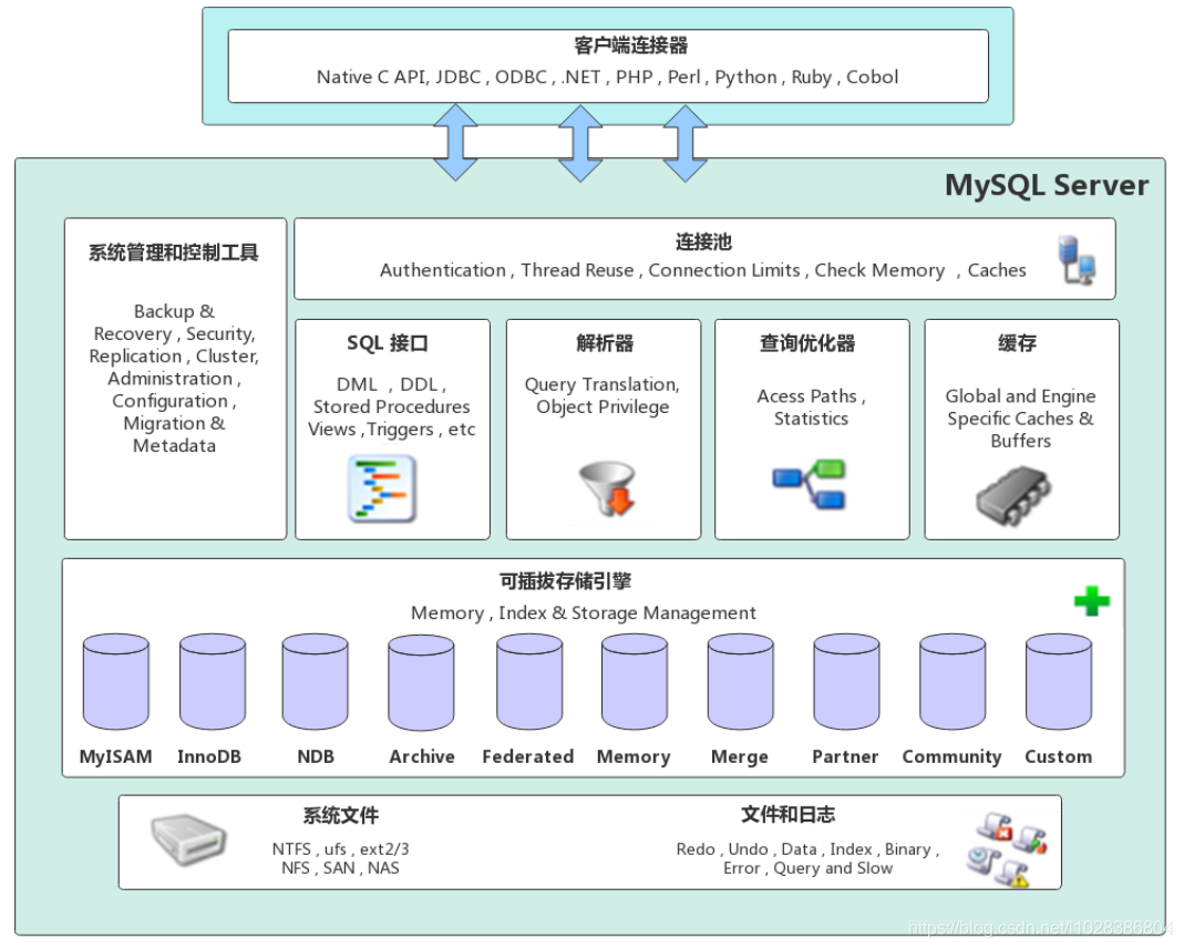 MySQL数据库体系架构详情”