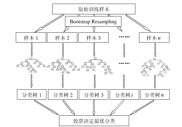 随机森林算法