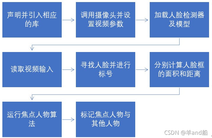 流程图