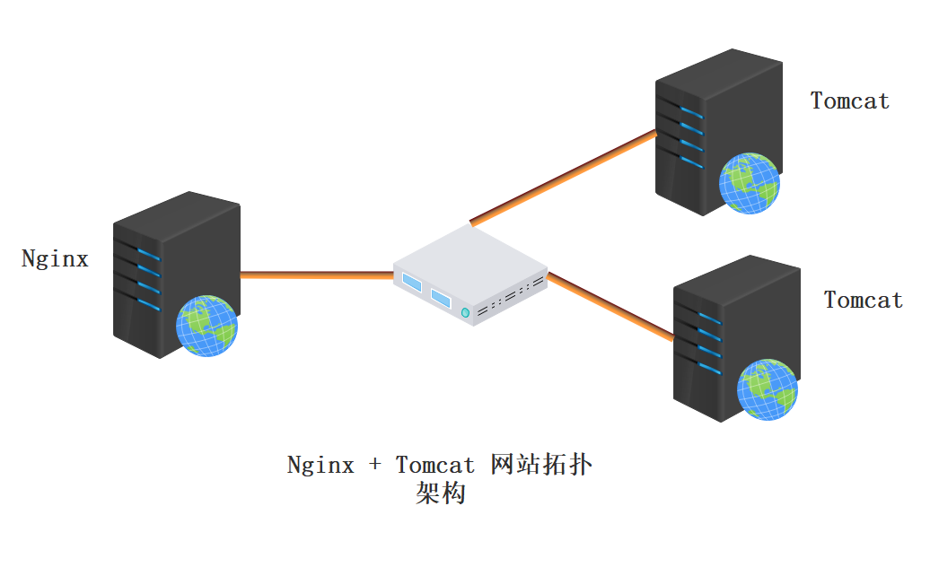 Nginx+Tomcat负载均衡集群的实现示例”