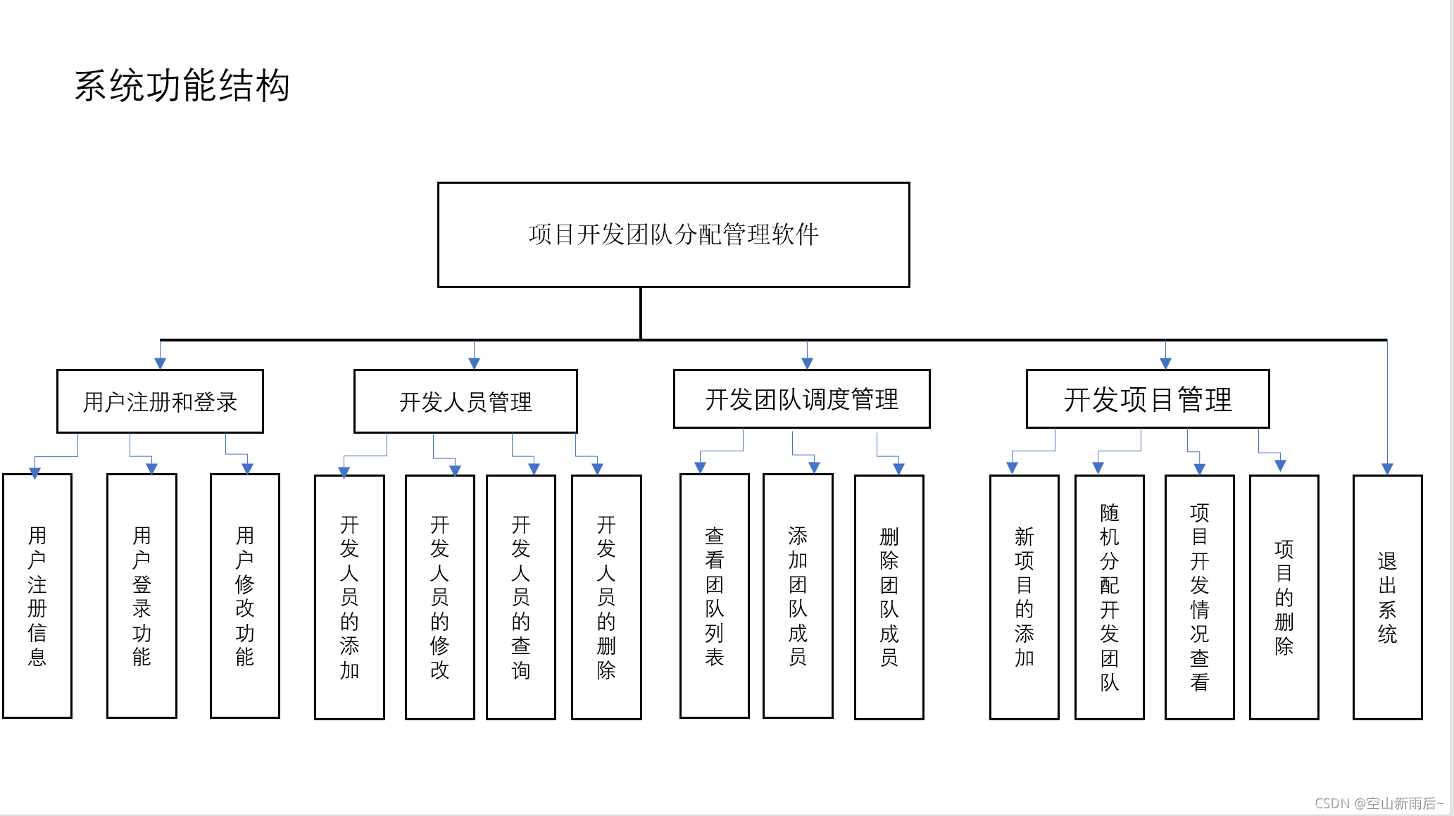 java练手小项目实现一个项目管理系统