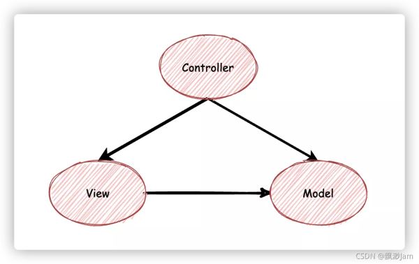 MVC分層架構