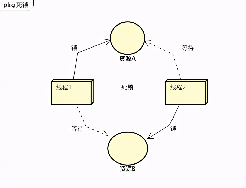 JAVA并发之加锁导致的活跃性问题