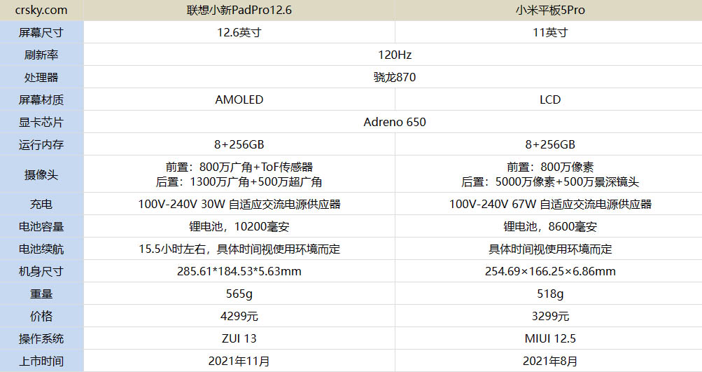 联想小新PadPro12.6对比小米平板5Pro哪个更好?