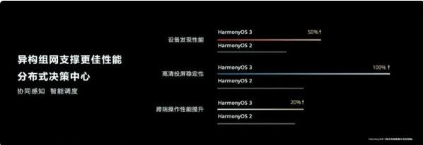 Harmony OS 3.0即將到來