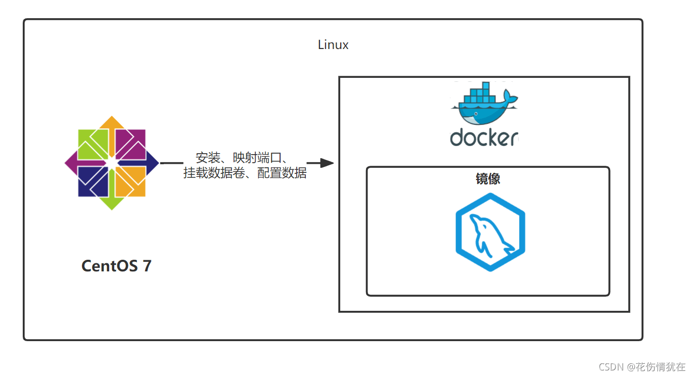 Docker安装配置MySQL的实现步骤