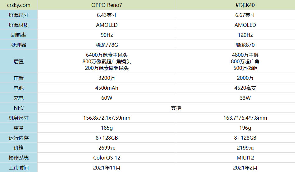 OPPOReno7和红米K40哪个好?OPPOReno7和红米K40对比测评