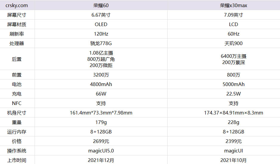 荣耀60和荣耀x30max哪个好?荣耀60和荣耀x30max对比测评