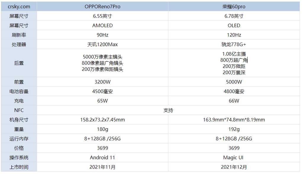 榮耀60pro和opporeno7pro參數配置對比