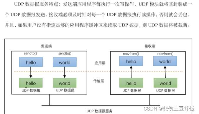 udp提供的是无连接,不可靠的,数据报服务udp是尽最大能力进行传输