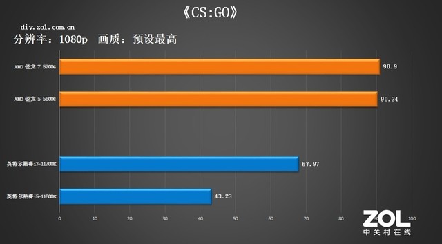 AMD銳龍5000G處理器首測 