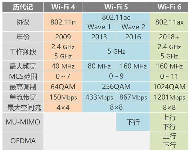 WiFi6和WiFi5有什么区别 WiFi6和WiFi5对比介绍插图11