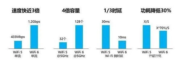 WiFi6和WiFi5有什么区别 WiFi6和WiFi5对比介绍插图33