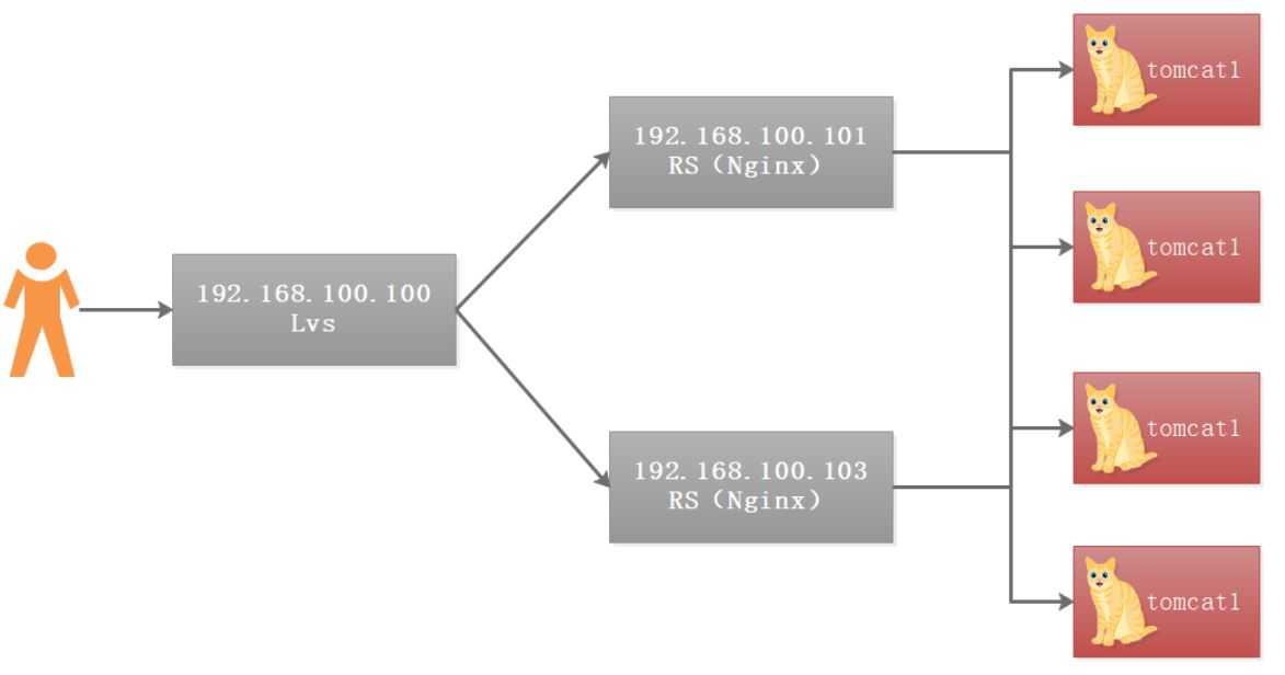 使用Lvs+Nginx集群搭建高并发架构的实现示例”