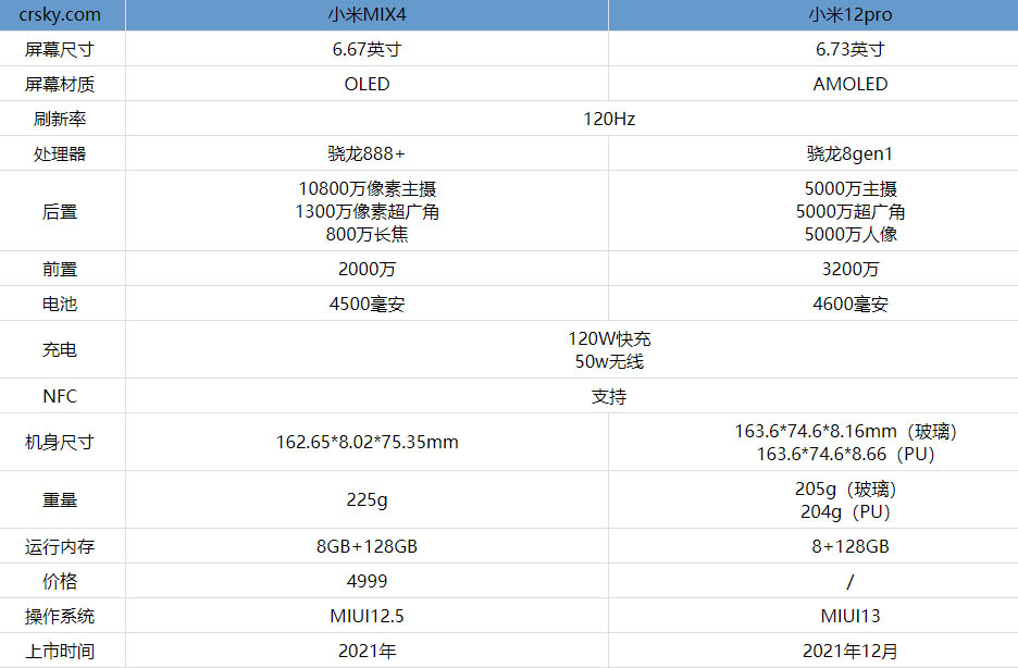 小米12pro和小米mix4哪个好?小米12pro和小米mix4对比测评