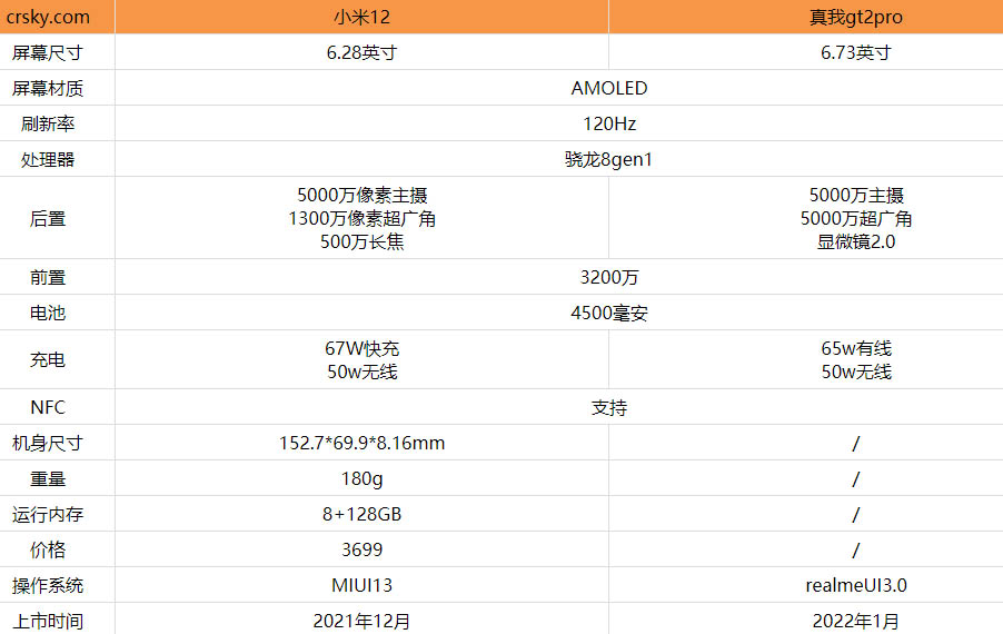 真我gt2pro和小米12哪个更好?真我gt2pro和小米12对比测评