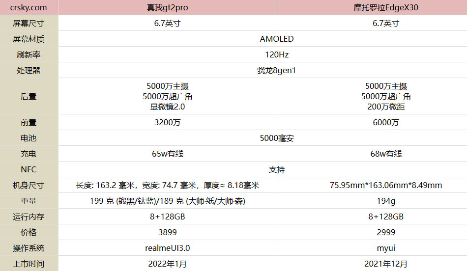 真我GT2pro和摩托罗拉EdgeX30哪个更好?