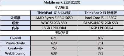 除了长续航，移动办公还对商用本提出了什么要求？ 