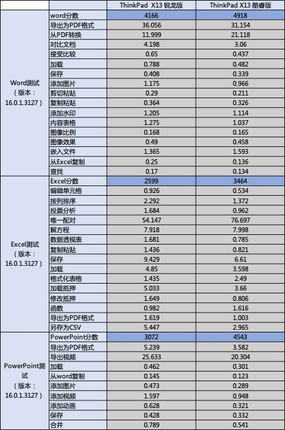 除了长续航，移动办公还对商用本提出了什么要求？ 