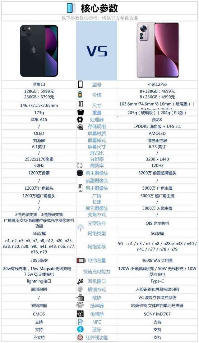 小米12pro和苹果13怎么选?小米12pro与苹果13对比优缺点有哪些