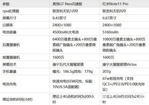 红米note11pro和真我gtneo闪速版哪个好？对比还是这款性价比更高