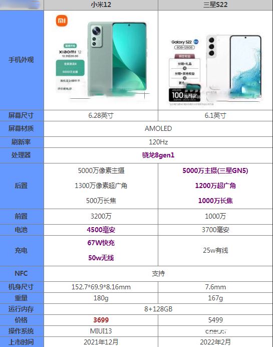 三星s22和小米12哪个好-三星s22和小米12参数对比