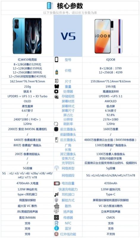 红米K50电竞版和iQOO8哪个好-红米K50电竞版和iQOO8参数对比