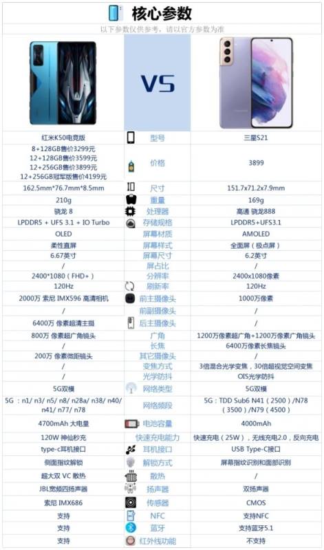 红米K50电竞版和三星S21哪个好-红米K50电竞版和三星S21参数对比