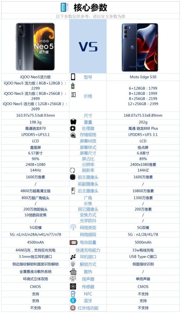 iQOOneo5活力版和摩托罗拉s30哪个好-iQOOneo5活力版和摩托罗拉s30参数对比