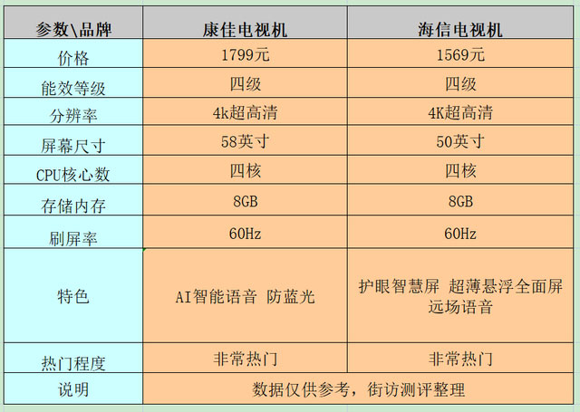 康佳和海信電視哪個好康佳和海信電視的質量對比測評介紹