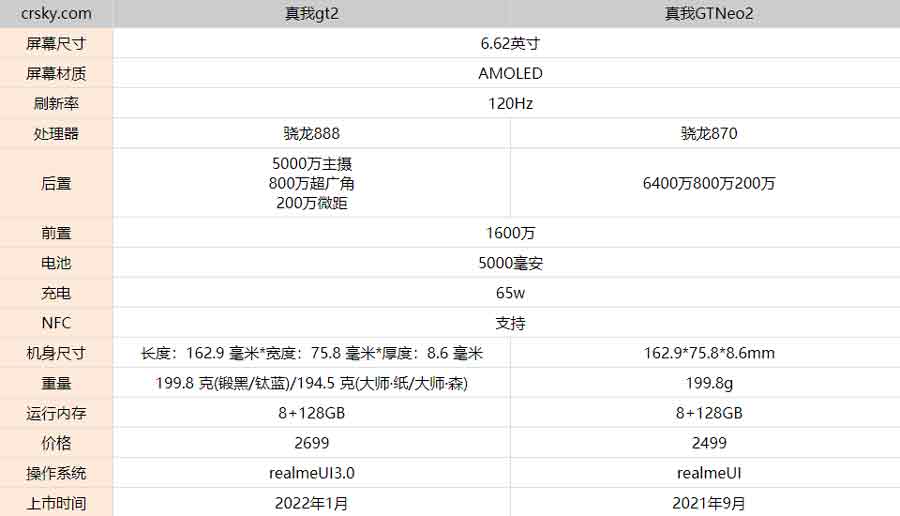 真我GT2对比真我GTNeo2有什么区别?