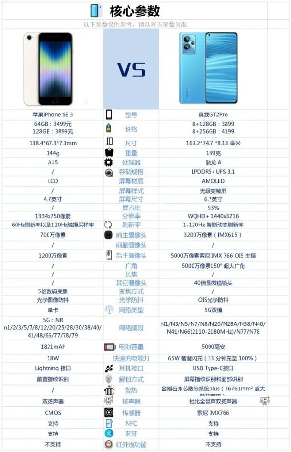 iPhoneSE3和真我GT2Pro哪个好-iPhoneSE3和真我GT2Pro参数对比