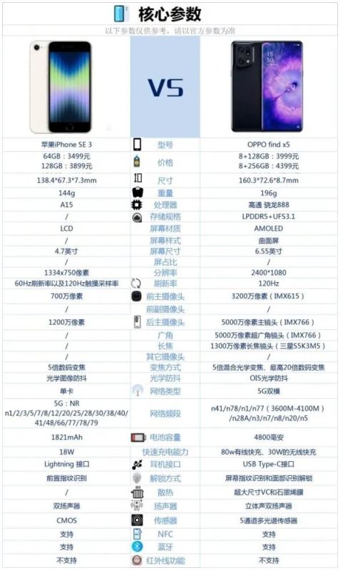 iPhoneSE3和OPPOfindX5哪个好-iPhoneSE3和OPPOfindX5参数对比