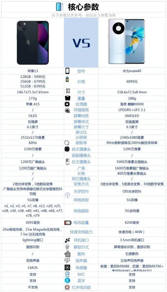 苹果13和华为mate40哪个好-苹果13和华为mate40对比