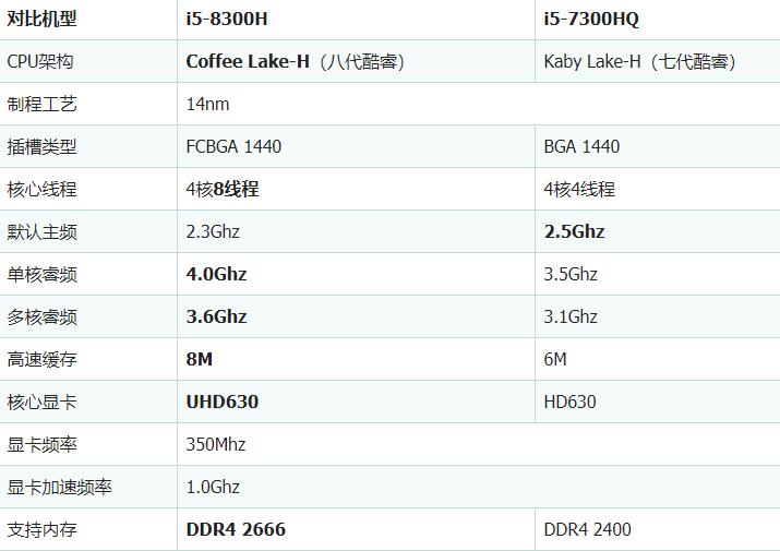 i5 7300HQ和i5 8300H区别是什么 i5 7300HQ和i5 8300H对比介绍