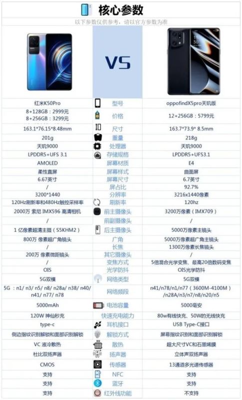 红米K50Pro和OPPOfindX5Pro天玑版哪个好-参数对比