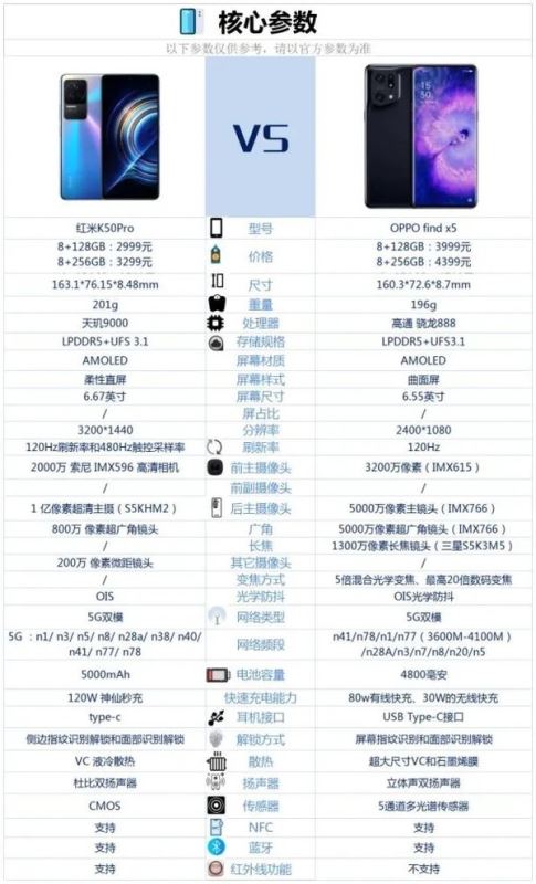 红米K50Pro和OPPOfindX5哪个好-参数对比