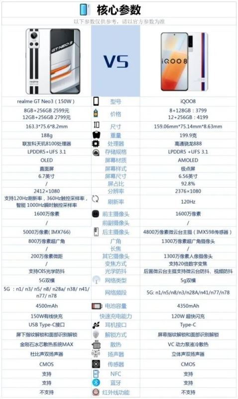 真我gtneo3和iqoo8哪个好-真我gtneo3和iqoo8参数对比