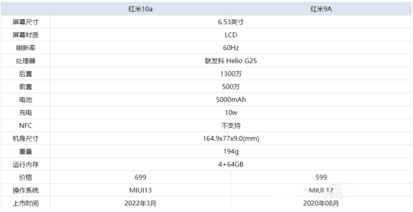 红米10a和红米9a区别-红米10a和红米9a哪个好