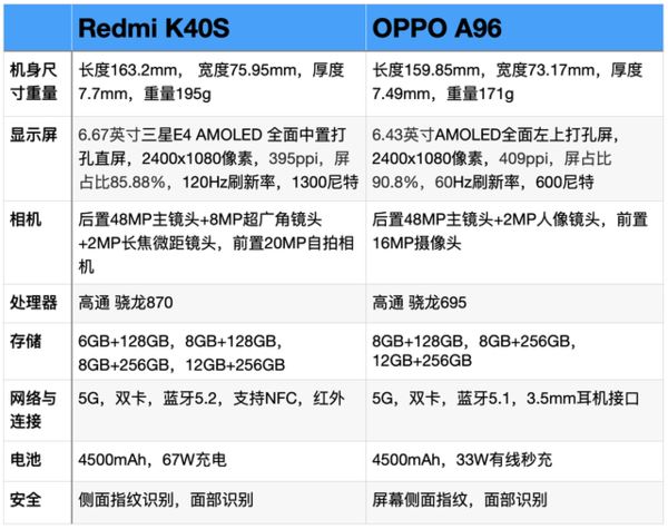 红米K40S和OPPOA96哪个好-红米K40S和OPPOA96参数对比