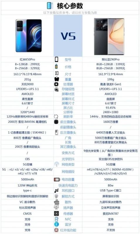 红米K50Pro和努比亚Z40Pro哪个好-红米K50Pro和努比亚Z40Pro参数对比