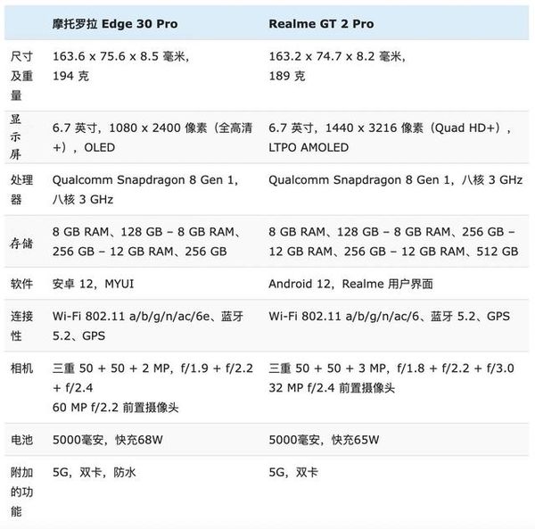 摩托罗拉Edge30Pro和真我GT2Pro哪个好-参数对比