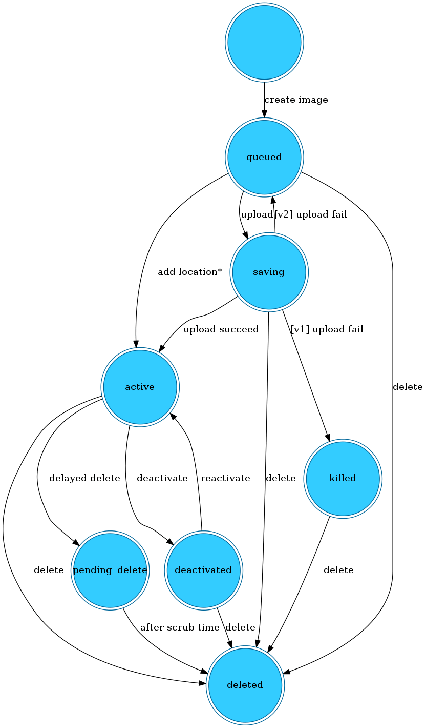 openstack云计算组件glance功能镜像及版本介绍