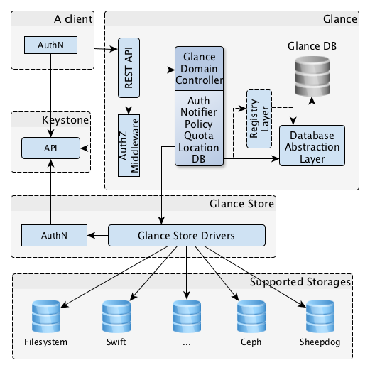 openstack云计算组件glance功能镜像及版本介绍